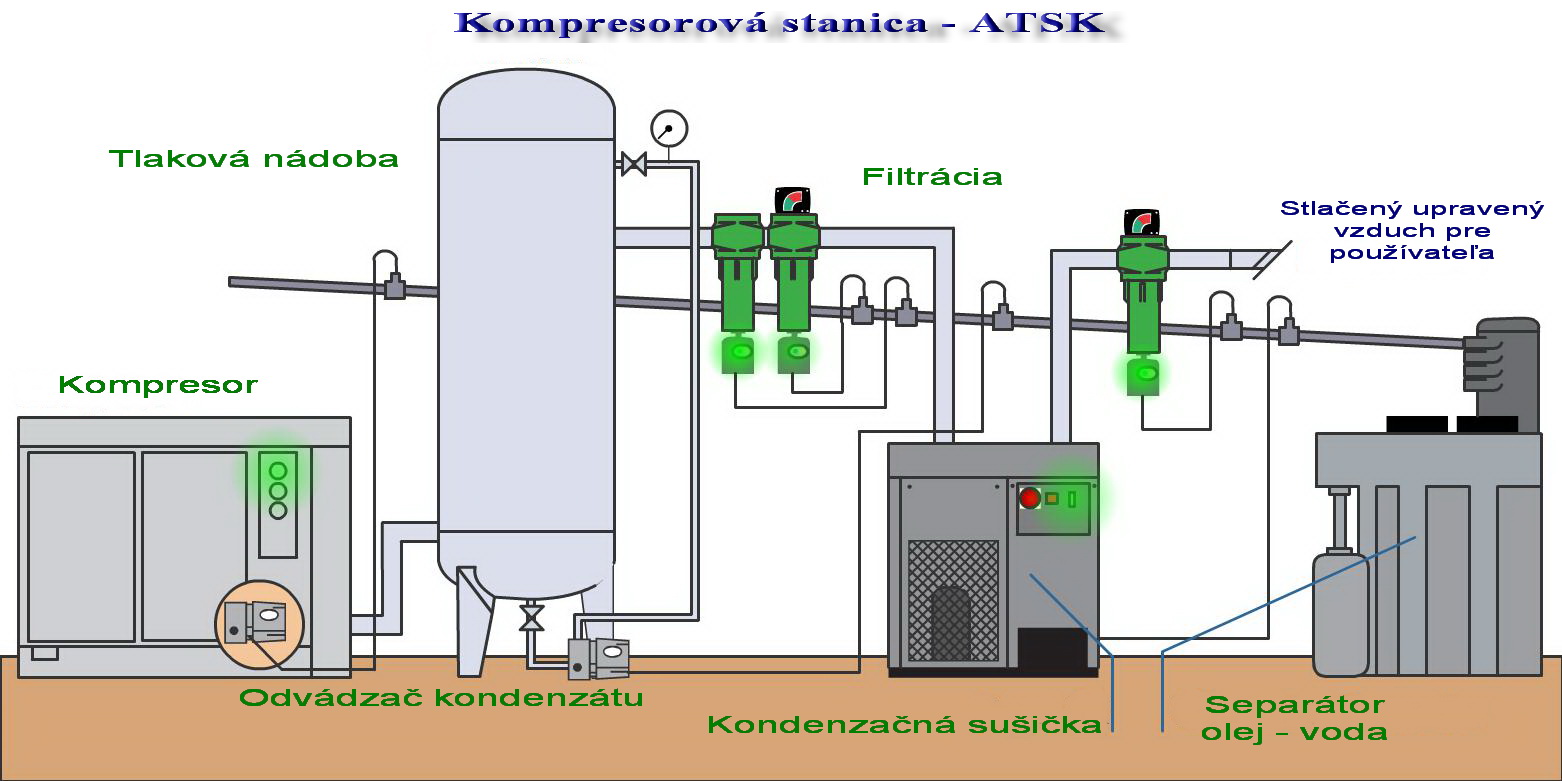 Kompresorova stanica s kompresormi a úpravou stlačeného vzduchu SULLAIR