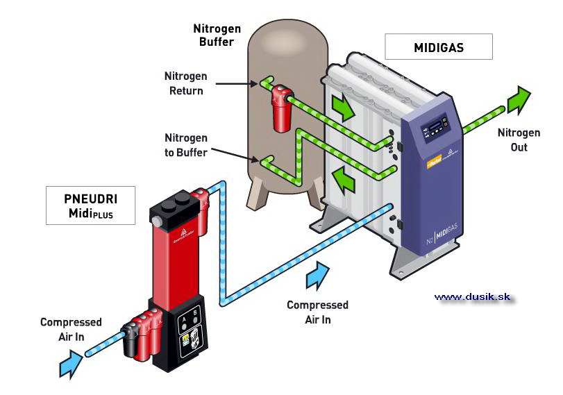 Generátor dusíka zo stlačeného vzduchu
