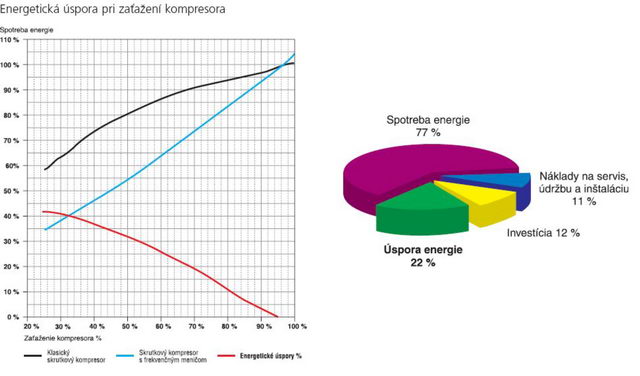 Energetická úspora pri zaťažení kompresora a spotreba energie