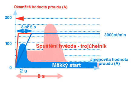 softstart kompresora ORLIK ORL OPEN