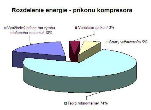 Kompresor - príkon a rozdelenie príkonu