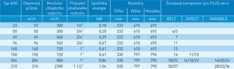 Kondenzačné sušičky ALMIG ADD technické parametre