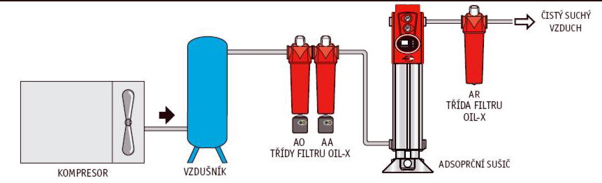 Adsorbčný sušič stlačeného vzduchu Domnick Hunter pripojenie s kompresorom
