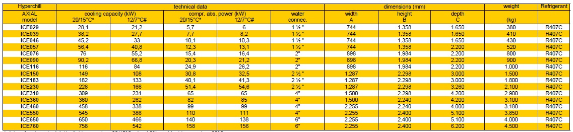 Technicke dáta chladiacich jednotiek Chillerov PARKER HIROSS HYPERCHILL