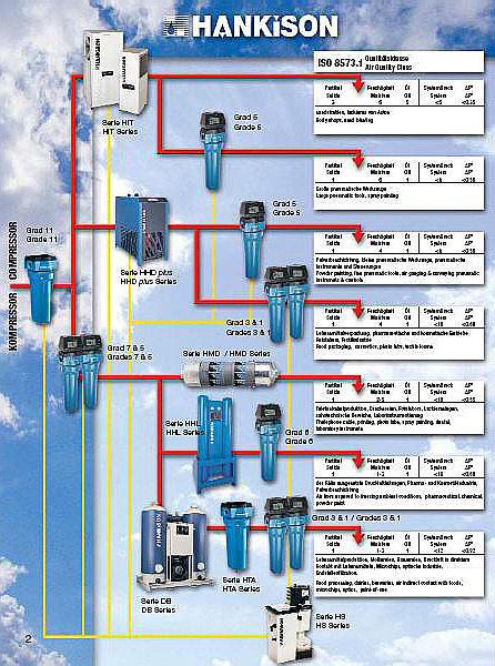 úprava stlačeného vzduchu HANKISON na Kompresory Info