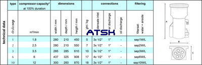 Technické dáta : Separator olej - voda z odpadného kondenzátu stlačeného vzduchu drukosep®