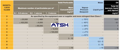 ISO8573-1:2010