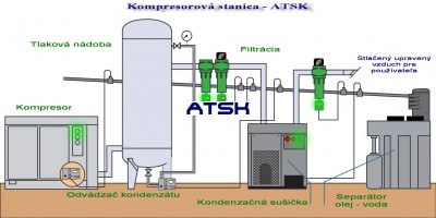 ATSK - Kompresorová stanica s úpravou stlačeného vzduchu a odstránením kondenzátu
