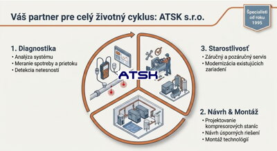 ATSK- váš partner pre celý životný cyklus kompresora ATSK- váš partner pre celý životný cyklus kompresora