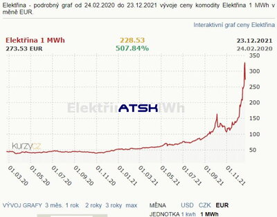 Vývoj ceny elektriny 2020-2021