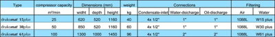 Technické dáta : Separator olej - voda z odpadného kondenzátu stlačeného vzduchu drukomat® plus 