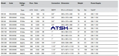 Kondenzačné sušiče ATS DSI - technické dáta