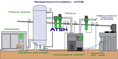 Schéma kompresorovej stanice