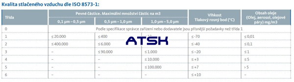Tabuľka ISO 8573-1