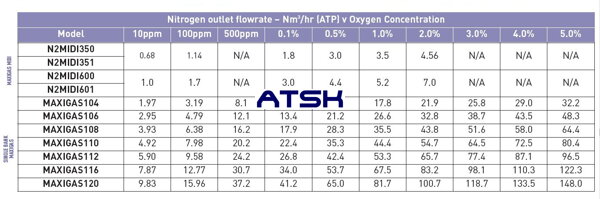 Tabuľka výkonnosti vyvíjačov dusíka DH Maxigas - Nitrogen generator