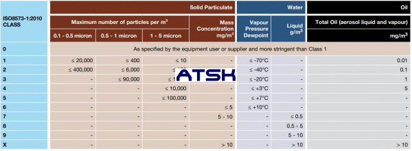Triedy kvality stlačeného vzduchu podľa normy ISO 8573.1:2010