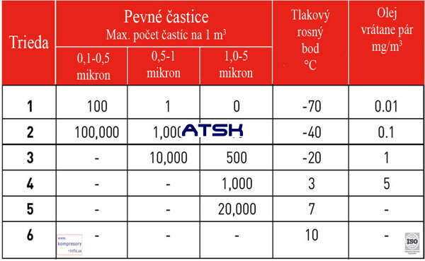 Triedy kvality stlačeného vzduchu podľa normy ISO 8573.1:2001