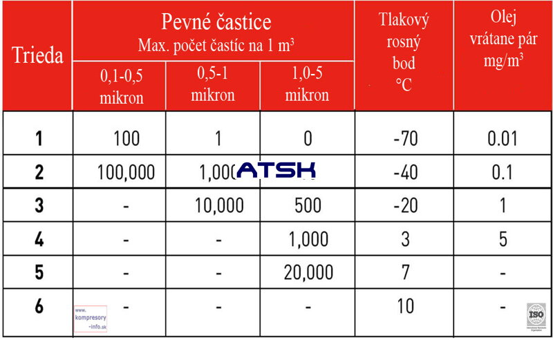 triedy podľa ISO 8573: 1-2010