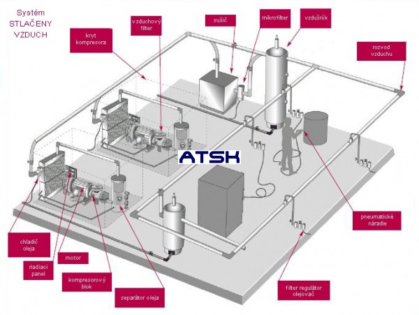 Systém stlačený vzduch