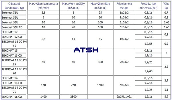 Technické údaje odvádzačov kondenzátu BEKOMAT -ATSK