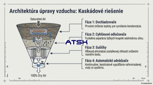 Úprava stlačeného vzduchu za bezolejovým kompresorom.