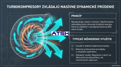Turbokompresory – princíp činnosti a použitie
