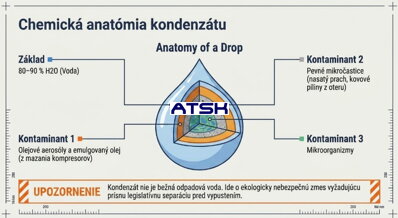 Prečo nesmie kondenzát zo stlačeného vzduchu odtekať priamo do kanalizácie?