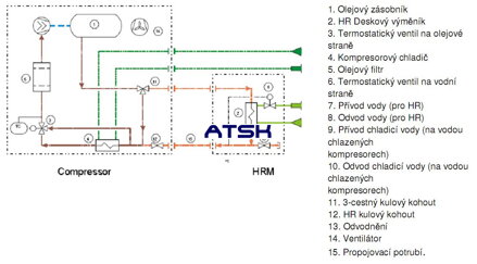 Schéma pripojenia externej vymenníkovej jednotky pre rekuperáciu tepla z kompresora